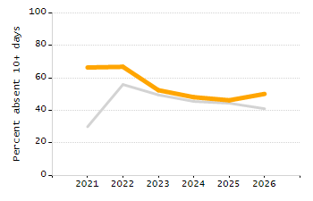 Percentage of students suspended out-of-school at least once chart