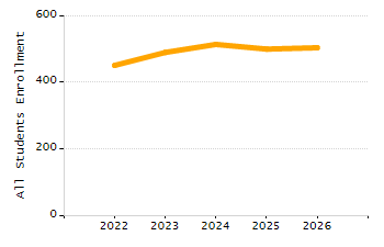4-year cohort graduation rate chart
