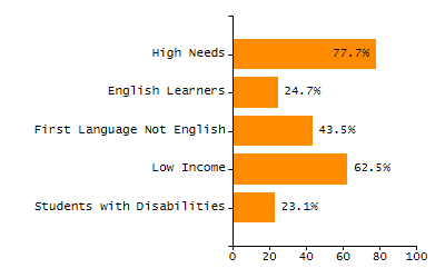 Percentage of kindergarten students enrolled full-day kindergarten line chart