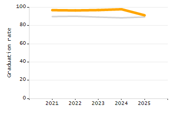 Percentage of students suspended in-school at least once chart