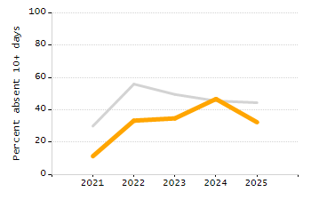 Percentage of school-aged residents enrolled in public school chart