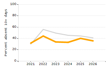 4-year cohort graduation rate chart