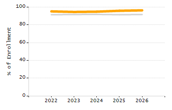 Percentage of school-aged residents enrolled in public school chart