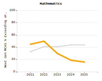 Organization Total Enrollment percentage chart