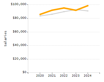 Percentage of school-aged residents enrolled in public school chart