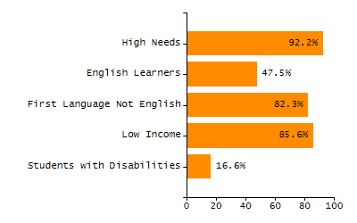 5-year cohort graduation rate chart