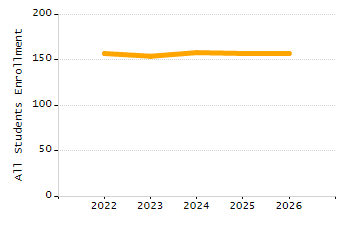 Organization Total Enrollment percentage chart