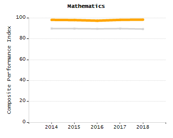 Student attendance absent ten or more days each year chart