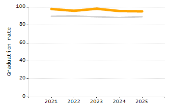 Organization Total Enrollment percentage chart