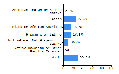 Percentage of school-aged residents enrolled in public school chart