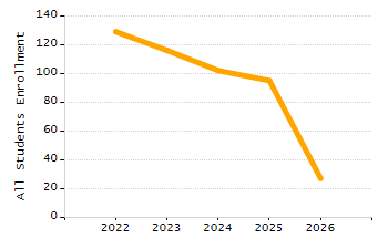 Percentage of kindergarten students enrolled full-day kindergarten line chart