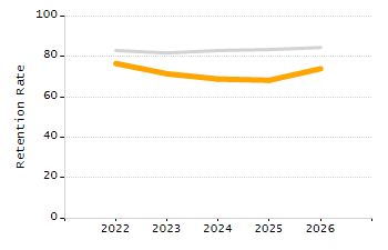 Organization Total Enrollment percentage chart