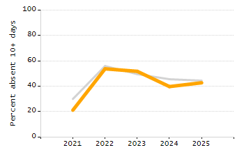 Dropout rate chart