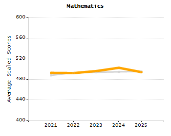Percentage of kindergarten students enrolled full-day kindergarten line chart