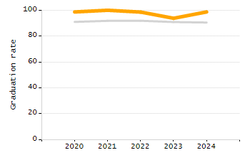 Percentage of school-aged residents enrolled in public school chart
