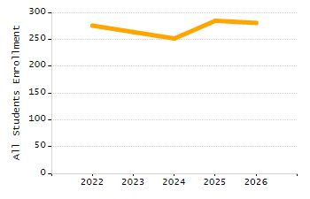 Organization Total Enrollment percentage chart