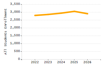 Percentage of school-aged residents enrolled in public school chart