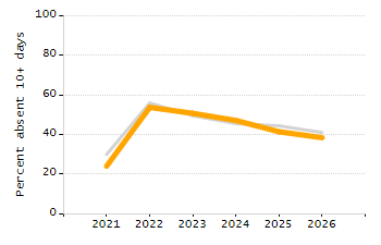 Percentage of kindergarten students enrolled full-day kindergarten line chart