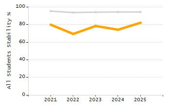 Percentage of kindergarten students enrolled full-day kindergarten line chart