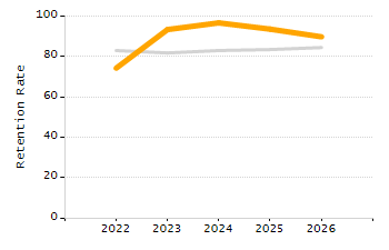 Percentage of school-aged residents enrolled in public school chart