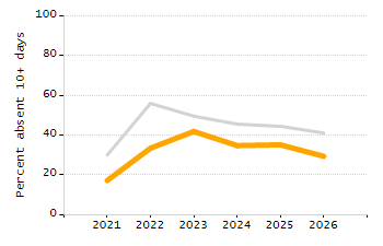 Percentage of students suspended in-school at least once chart