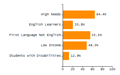 Student attendance absent ten or more days each year chart