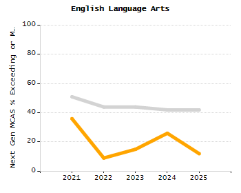 Organization Total Enrollment percentage chart