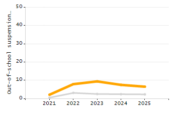 Organization Total Enrollment percentage chart