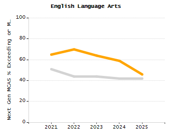 Percentage of school-aged residents enrolled in public school chart