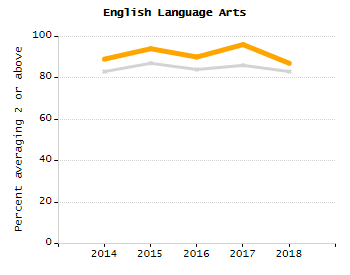 Organization Total Enrollment percentage chart