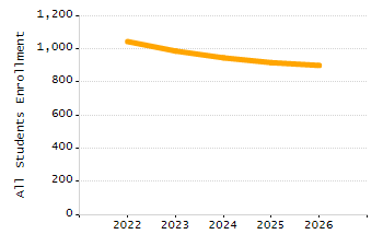 Organization Total Enrollment percentage chart