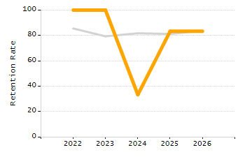 Percentage of kindergarten students enrolled full-day kindergarten line chart