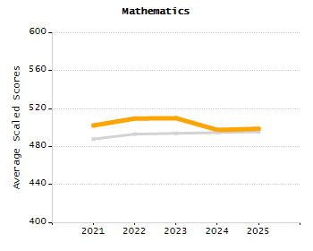 Percentage of kindergarten students enrolled full-day kindergarten line chart