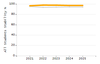 Stability rate chart