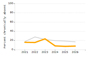 Dropout rate chart