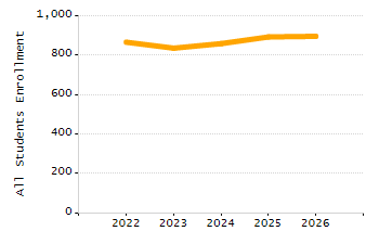 Percentage of kindergarten students enrolled full-day kindergarten line chart