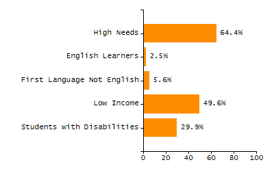 Percentage of students suspended out-of-school at least once chart