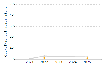 Percentage of school-aged residents enrolled in public school chart