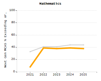 5-year cohort graduation rate chart