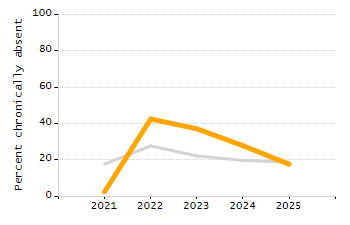 4-year cohort graduation rate chart