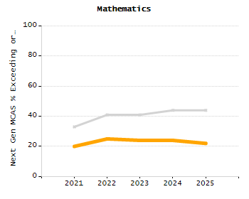 Student attendance absent ten or more days each year chart