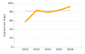 Organization Total Enrollment percentage chart