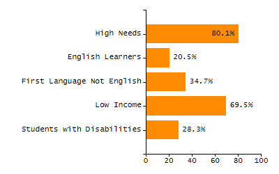 Percentage of school-aged residents enrolled in public school chart