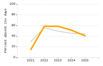 Chronically absent rate chart
