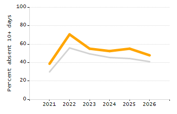 5-year cohort graduation rate chart