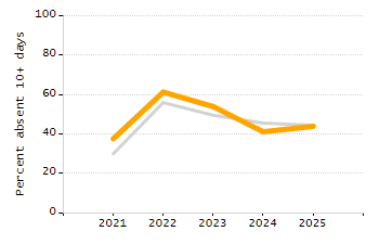 Chronically absent rate chart
