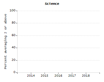 Percentage of kindergarten students enrolled full-day kindergarten line chart