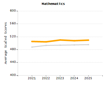 Organization Total Enrollment percentage chart