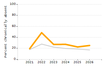 Organization Total Enrollment percentage chart