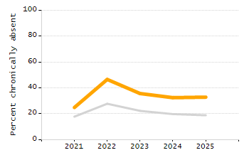 5-year cohort graduation rate chart